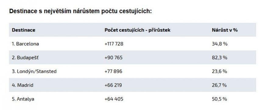 Destinace s největším nárustem / zdroj: Flying-revue.cz